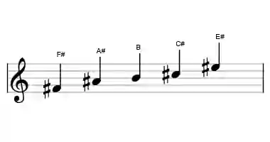 Sheet music of the ionian pentatonic scale in three octaves
